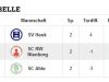 Tabelle