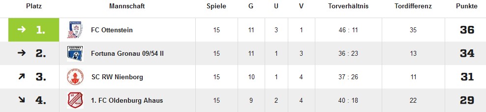RWN 1 siegt im Topspiel mit 2:1 gegen 1. FC Oldenburg-Ahaus und rangiert bei der Hälfte der Saison auf Platz 3